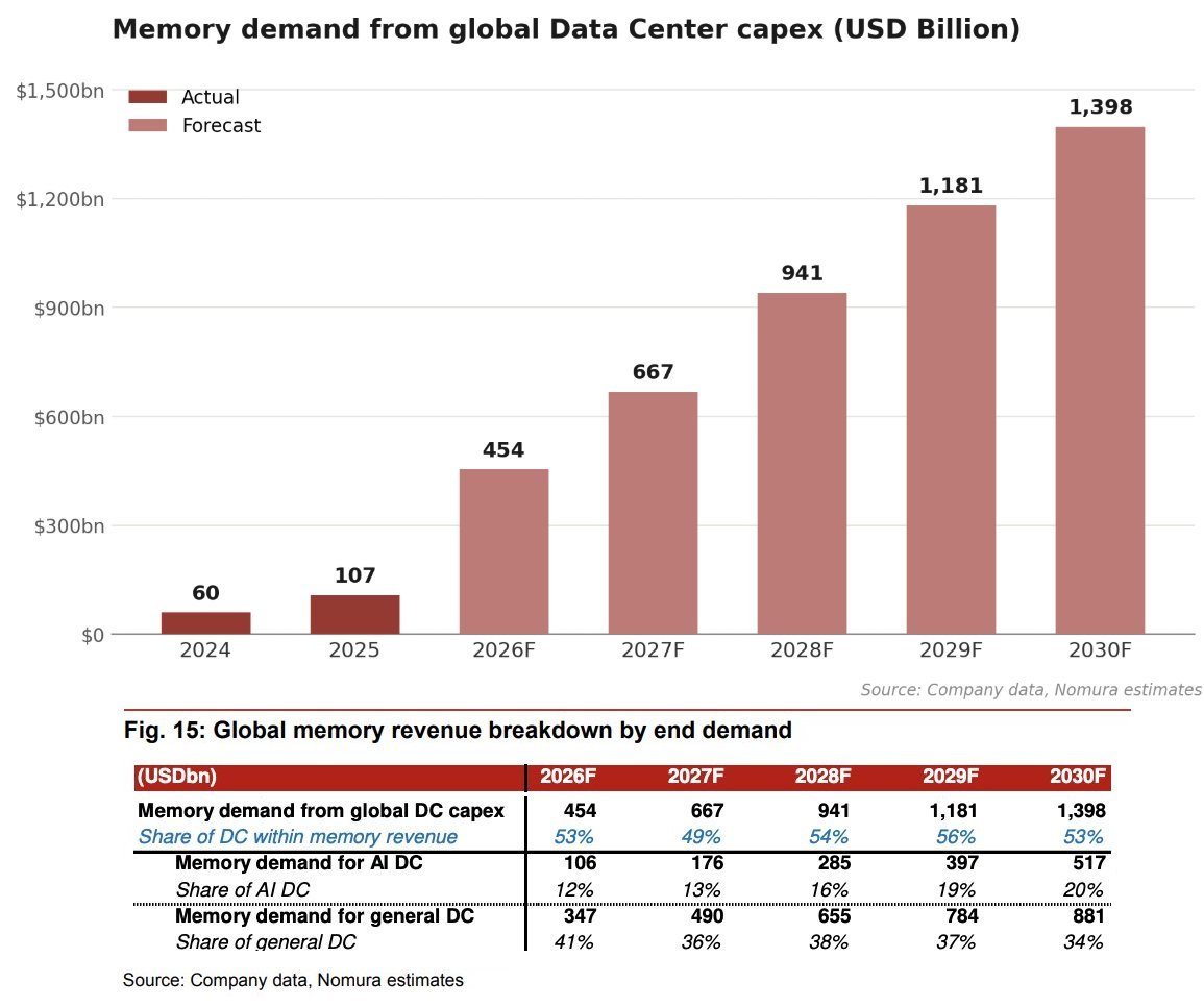 Poptávka po paměťových čipech má do roku 2030 vzrůst mnohonásobně