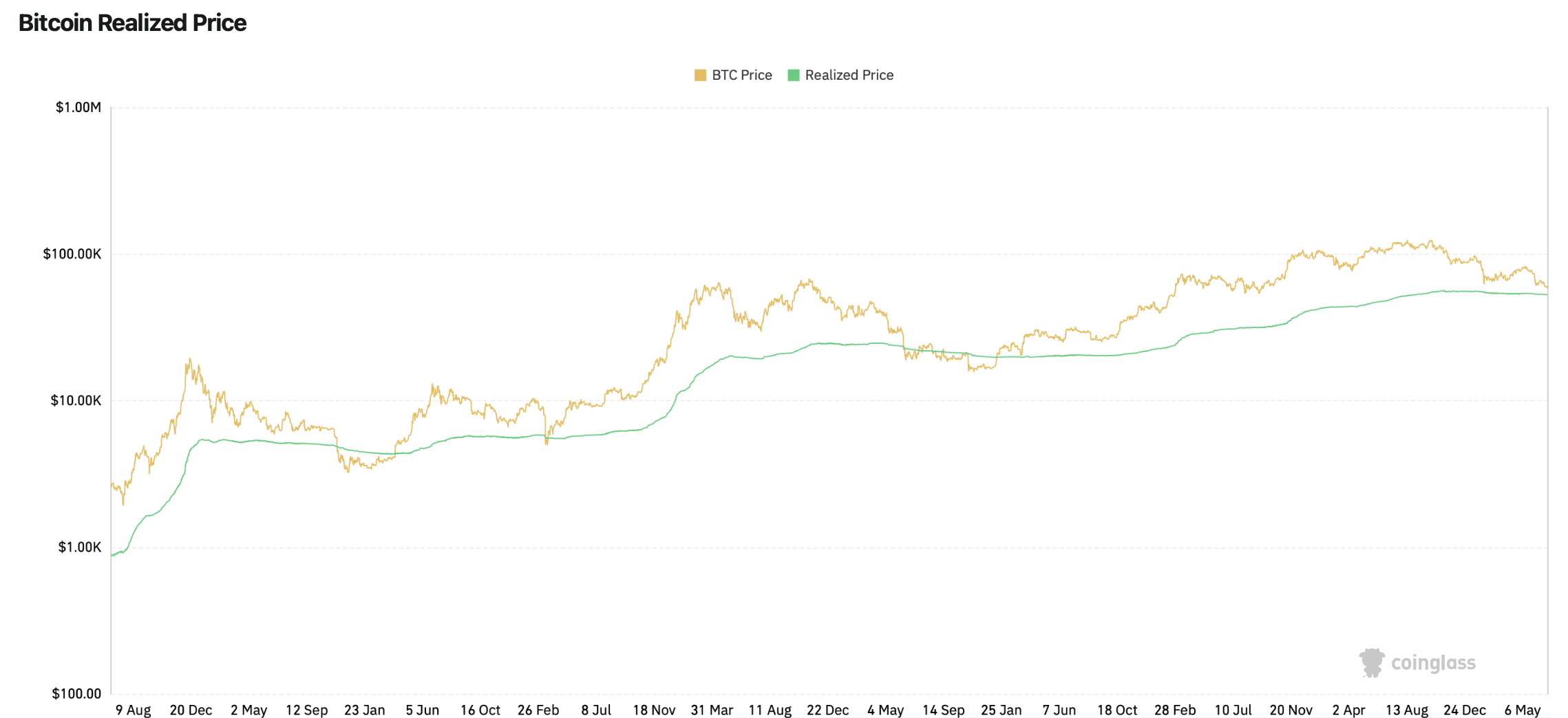 Cena bitcoinu se blíží své realizované ceně. Zdroj: CoinGlass