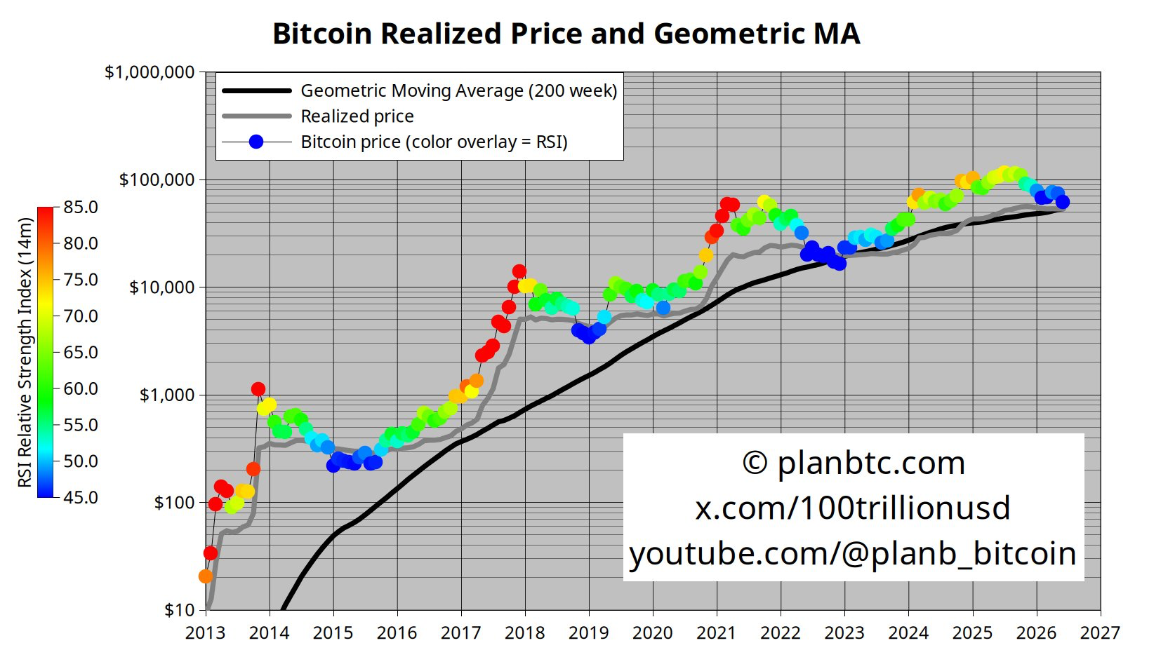 Vývoj ceny bitcoinu, realizované ceny a 200týdenního klouzavého průměru. Zdroj: PlanB. 