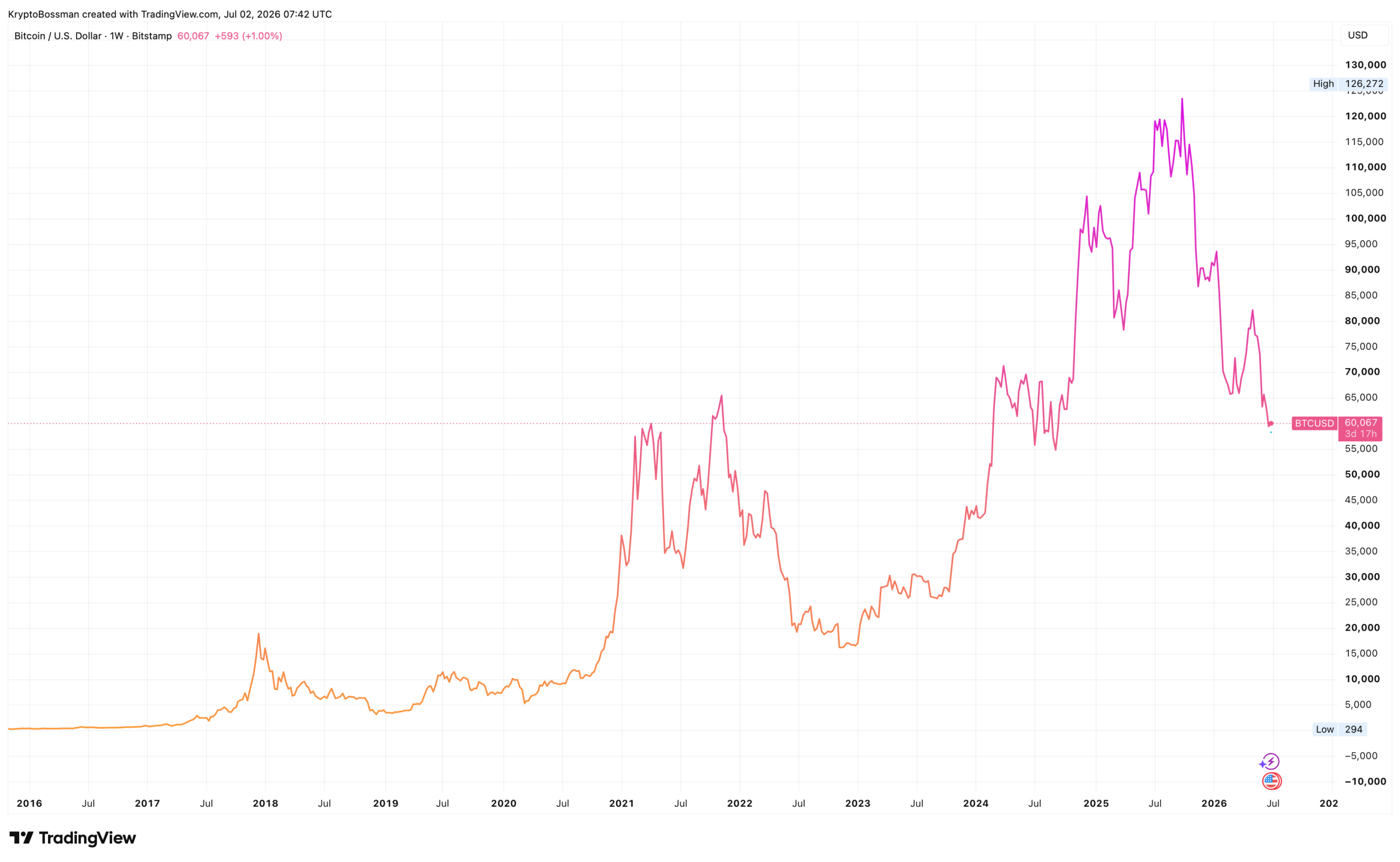 Vývoj ceny bitcoinu za posledních 10 let. Zdroj: tradingview.com