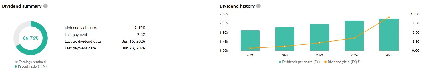 Historie dividend společnosti UnitedHealth Group ukazuje stabilní růst výplaty akcionářům.