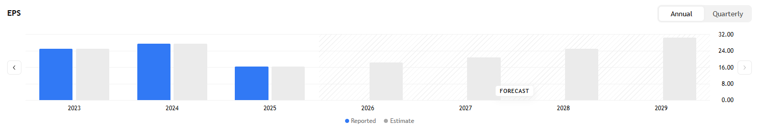 Analytici očekávají postupné zlepšování ziskovosti společnosti UnitedHealth Group.