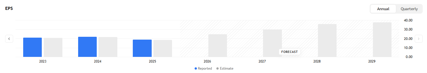 Výhled analytiků počítá s postupným růstem zisku na akcii i v dalších letech.