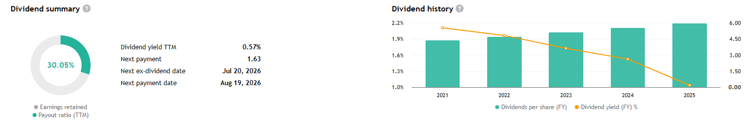 Společnost Caterpillar si udržuje konzistentní dividendovou politiku. Díky nízkému výplatnímu poměru kolem 30 % má stále dostatek prostoru pro další růst dividendy.