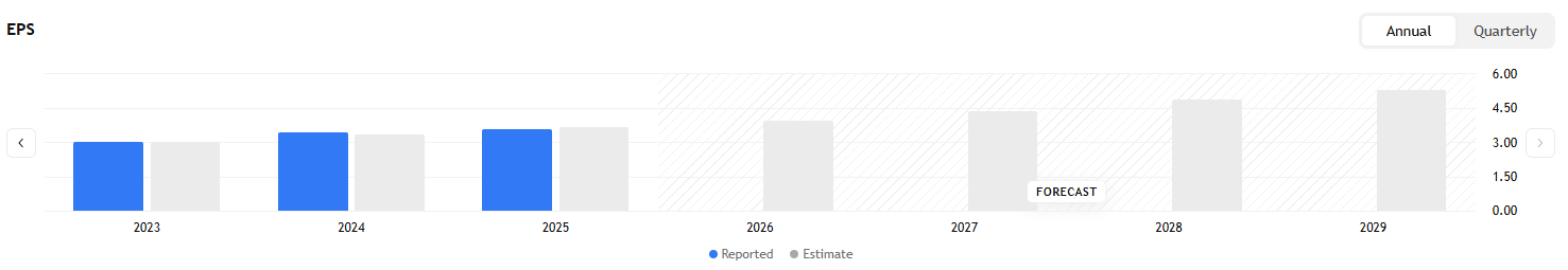 Analytici očekávají, že zisk na akcii bude v následujících letech dále růst.