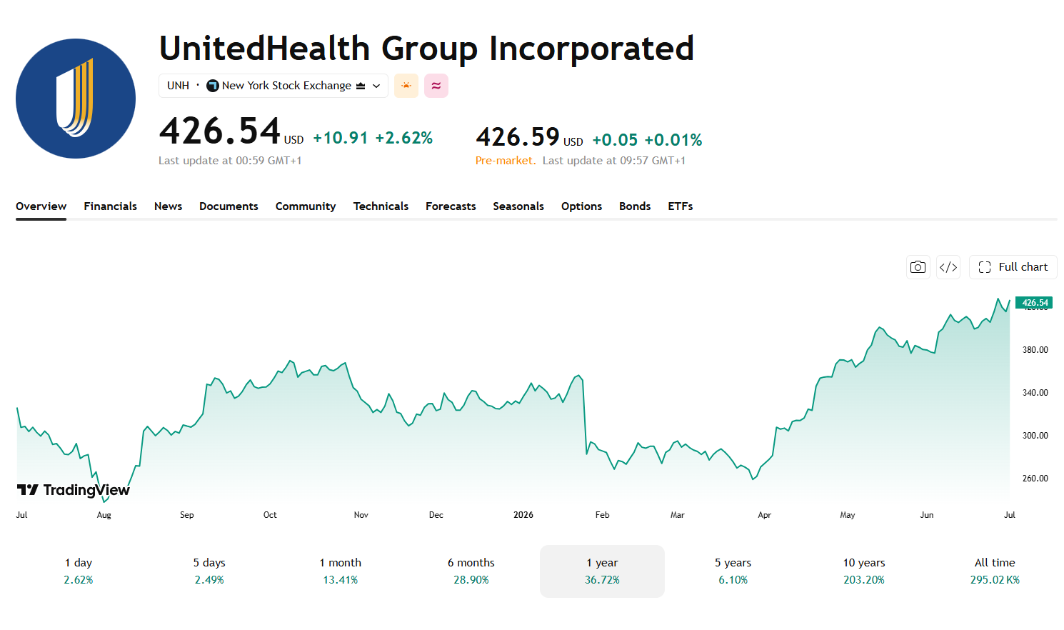 Akcie UnitedHealth Group za posledních 12 měsíců vzrostly o více než 36 %. Zdroj: TradingView