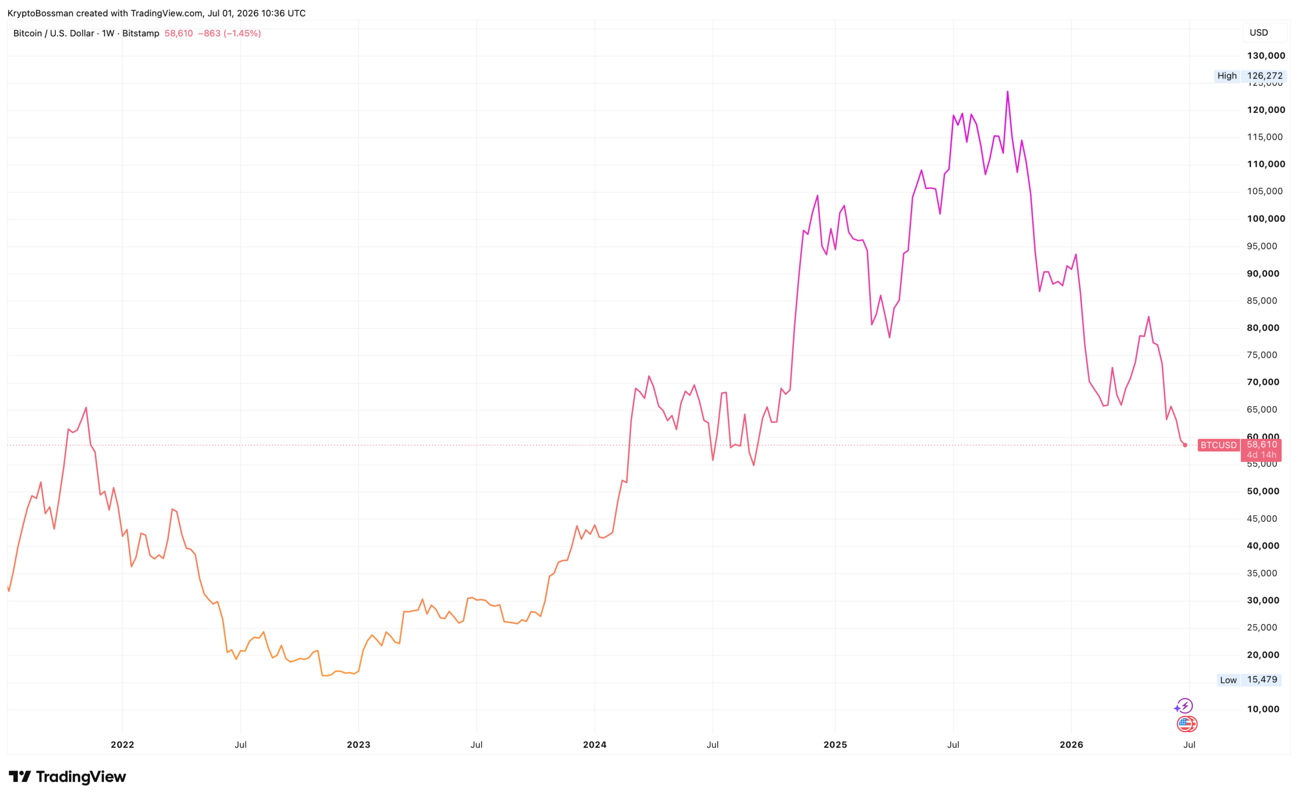Bitcoin se v době spuštění evropské regulace obchoduje nejníže za dva roky. Zdroj: TradingView.com