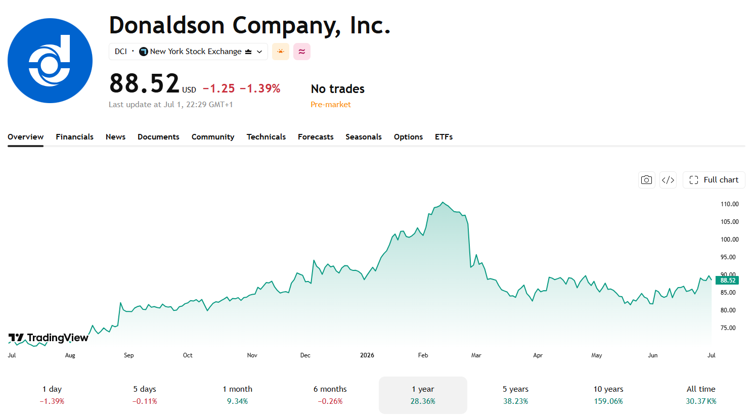 Akcie Donaldson Company za posledních 12 měsíců vzrostly o více než 28 %. Zdroj: TradingView