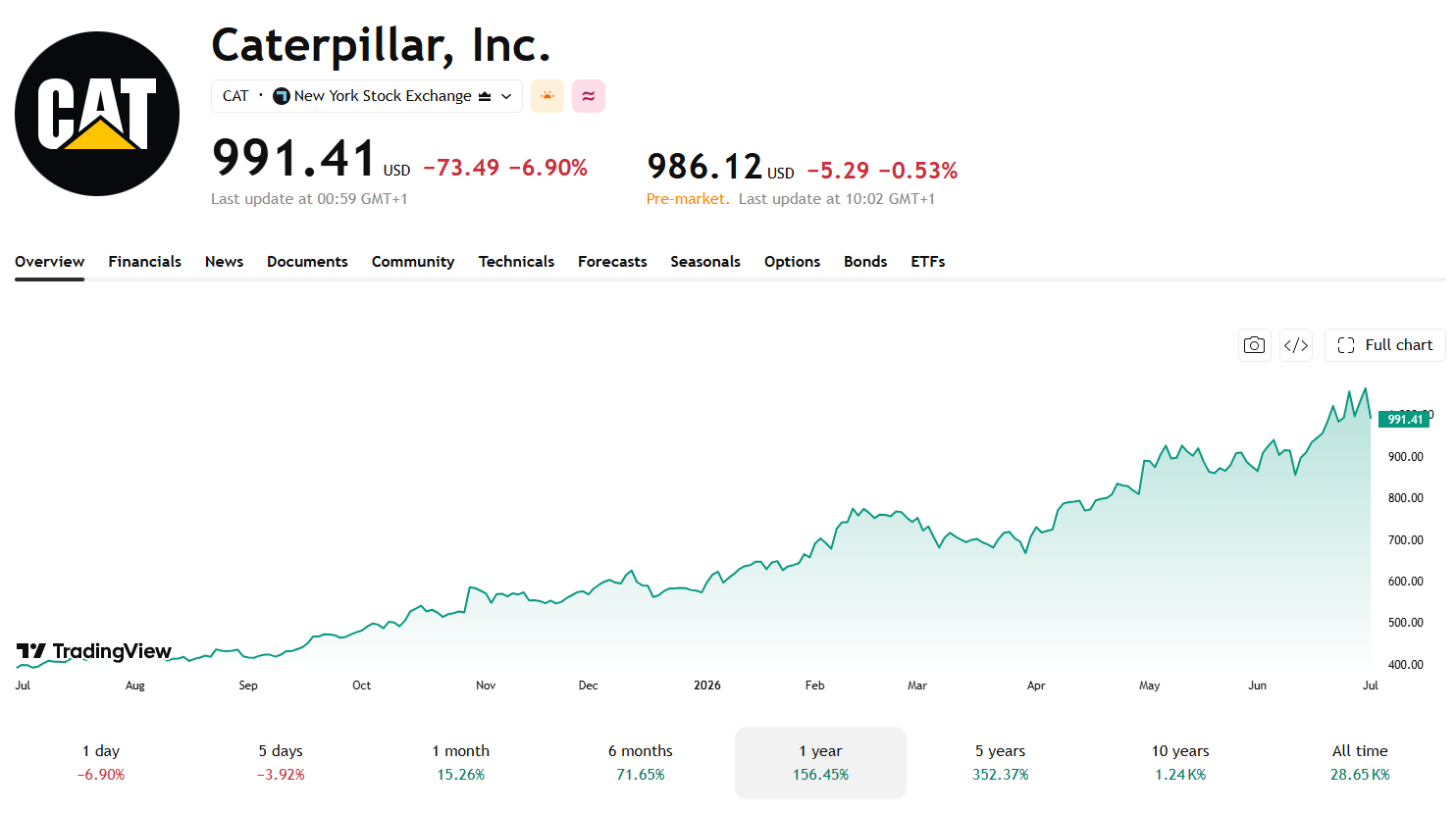 Akcie Caterpillar za posledních 12 měsíců vzrostly o více než 156 %. Zdroj: TradingView