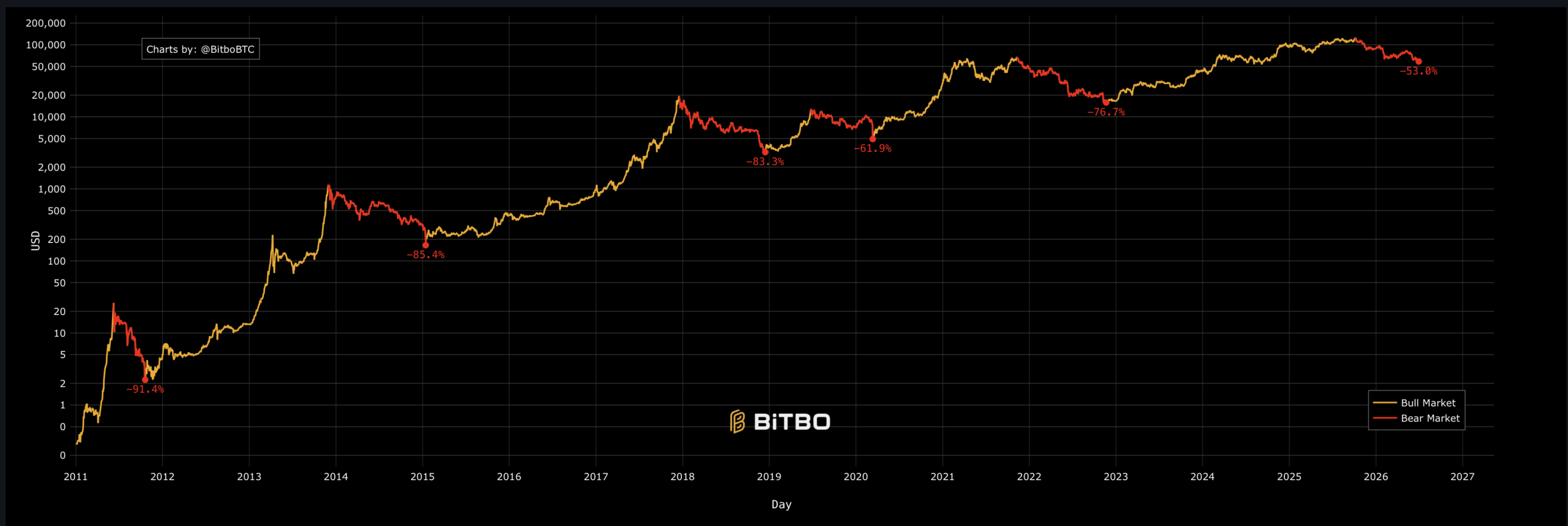 Cenový graf bitcoinu s vyznačenými bear markety. Zdroj: BitBo.io
