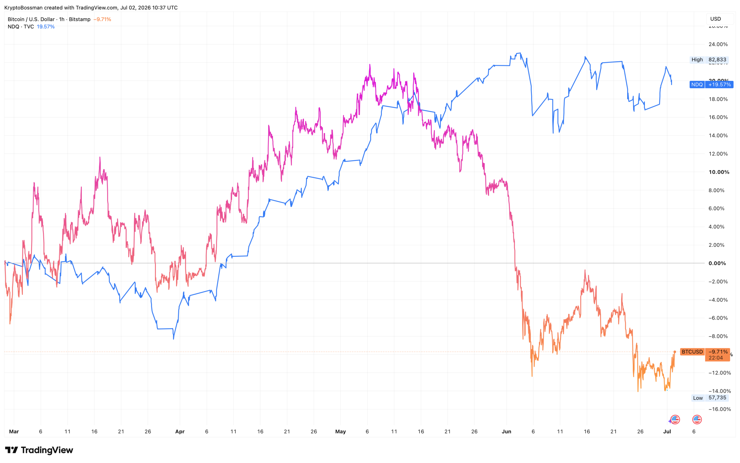 Bitcoin s technologickými akciemi koreluje až do chvíle, kdy s nimi nekoreluje. Zdroj: tradingview.com