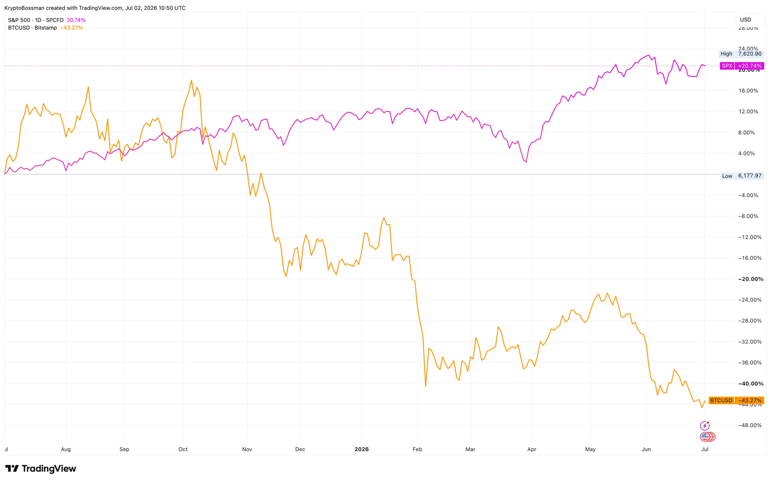 V aktuální situaci mi dává větší smysl nakupovat bitcoin než např. index S&P 500. Situace se ale může rychle změnit. Zdroj: tradingview.com