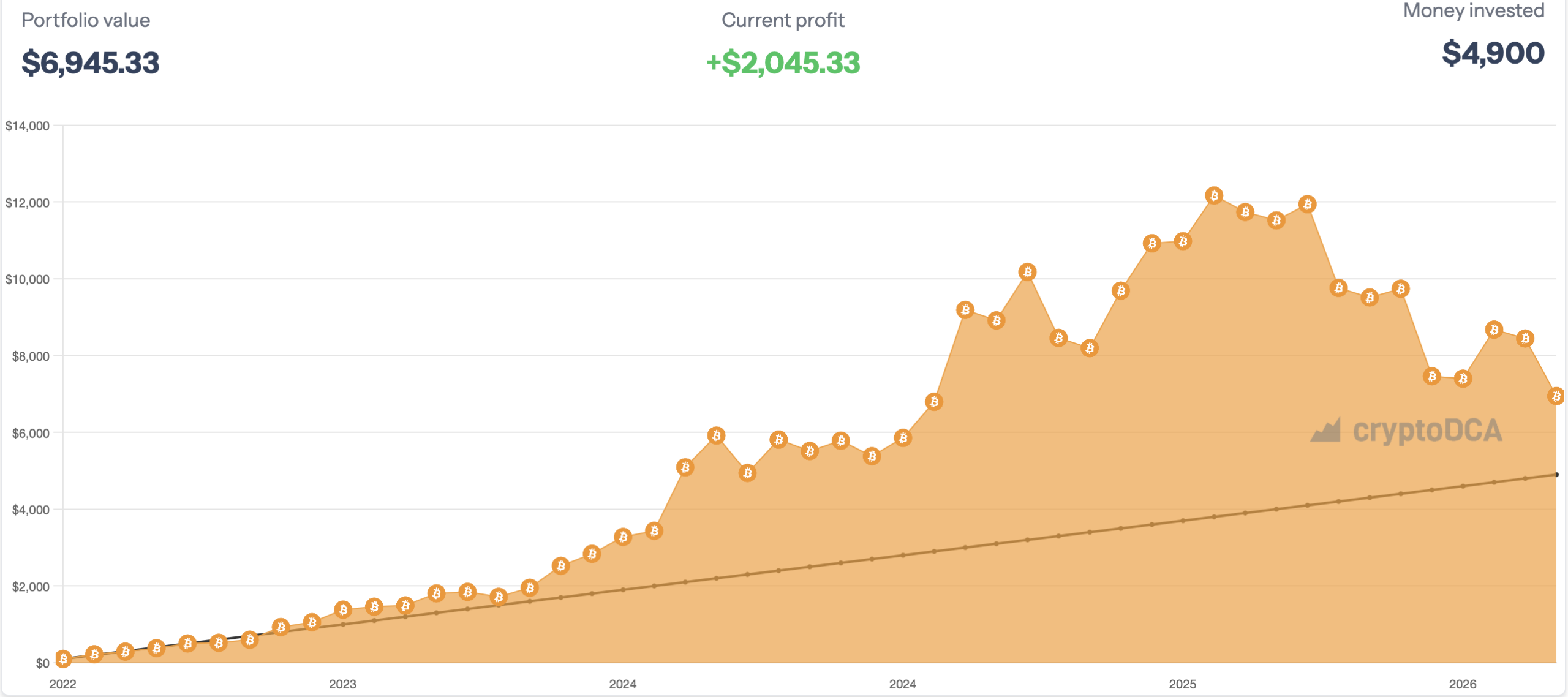 Jak vy vypadalo vaše portfolio, kdybyste za poslední 4 roky investovali každý měsíc 100 dolarů do bitcoinu? Zdroj: cryptoDCA.io