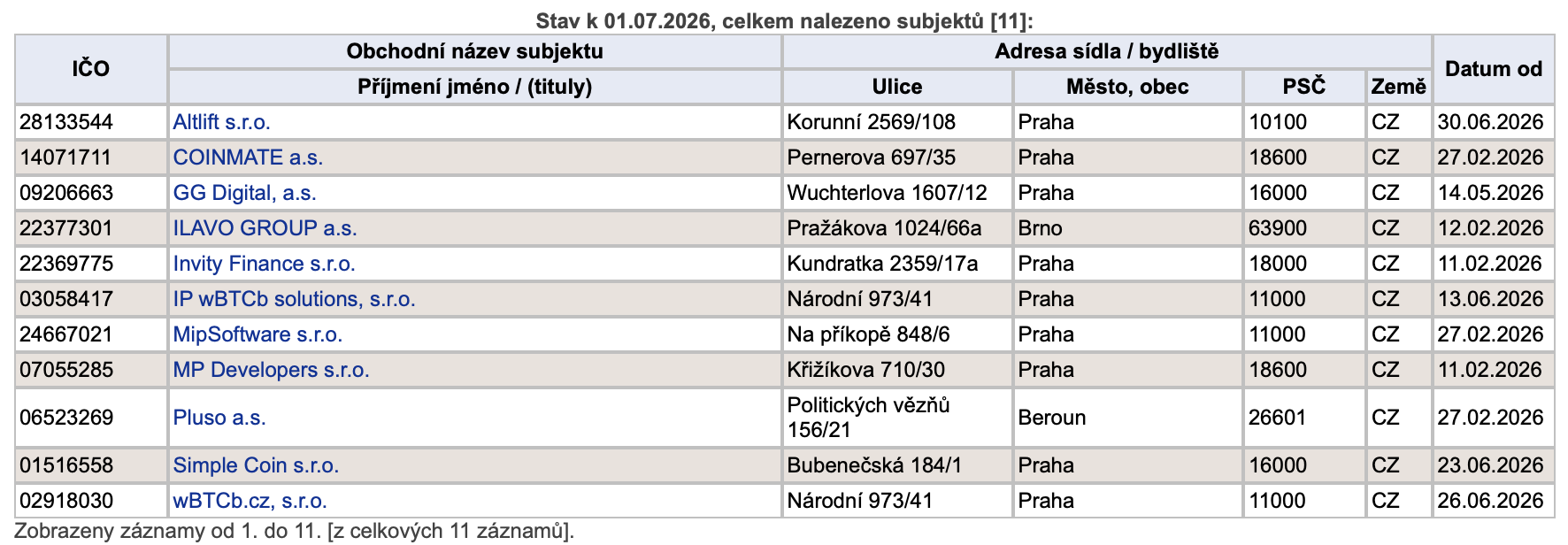 Seznam firem, kterým ČNB udělila licenci MiCa. Zdroj: cnb.cz