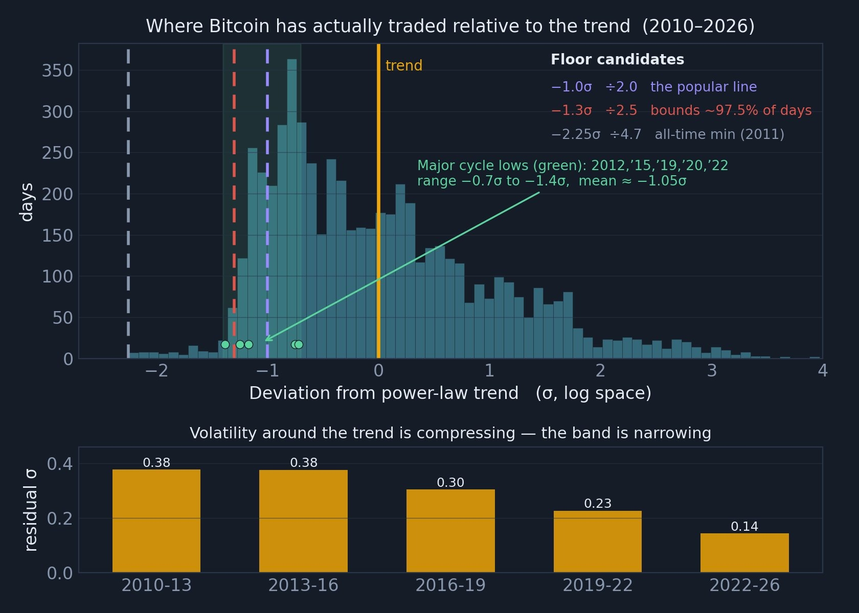 Bitcoin hodně vybočil od hlavního trendu o jednu směrodatnou odchylku: obrat nahoru je blízko