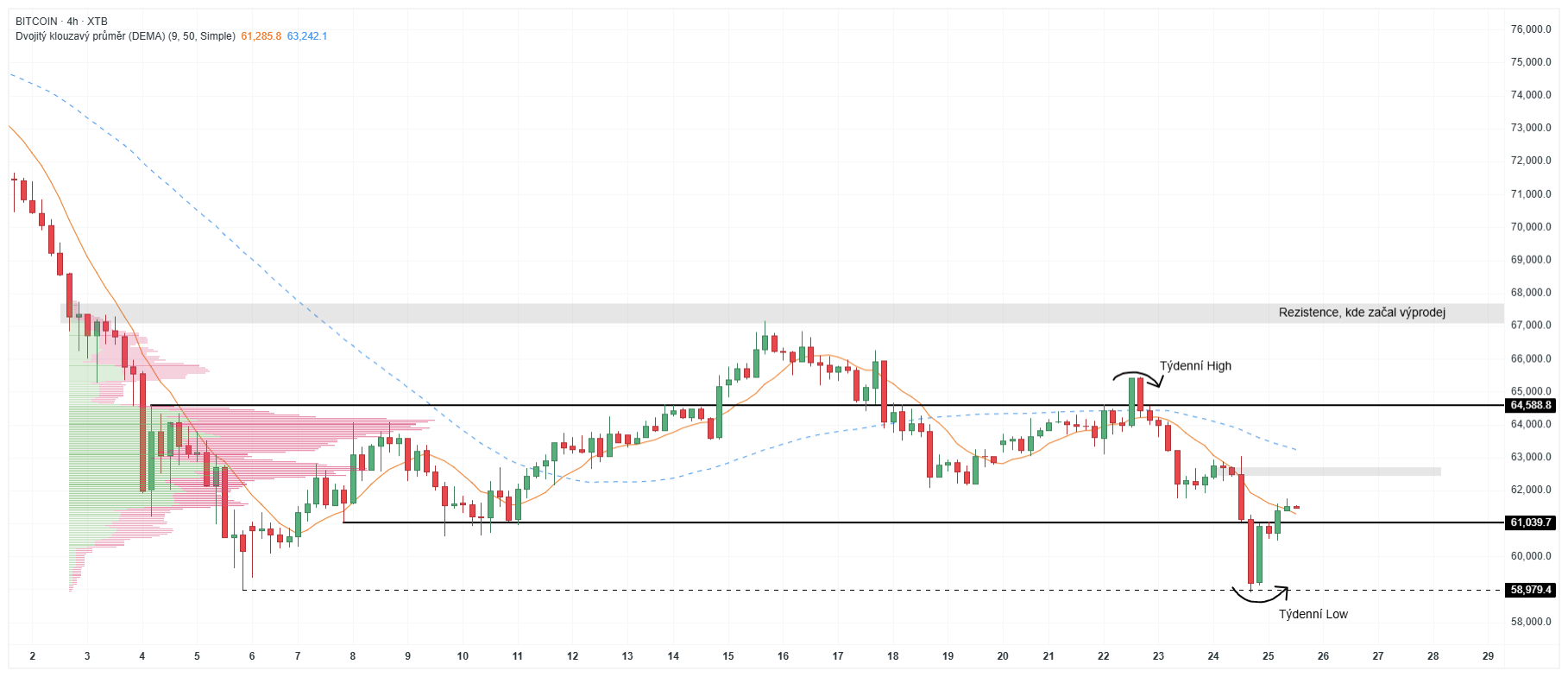 Cena BTC krátce padla pod 60 000 USD. Zdroj: XTB