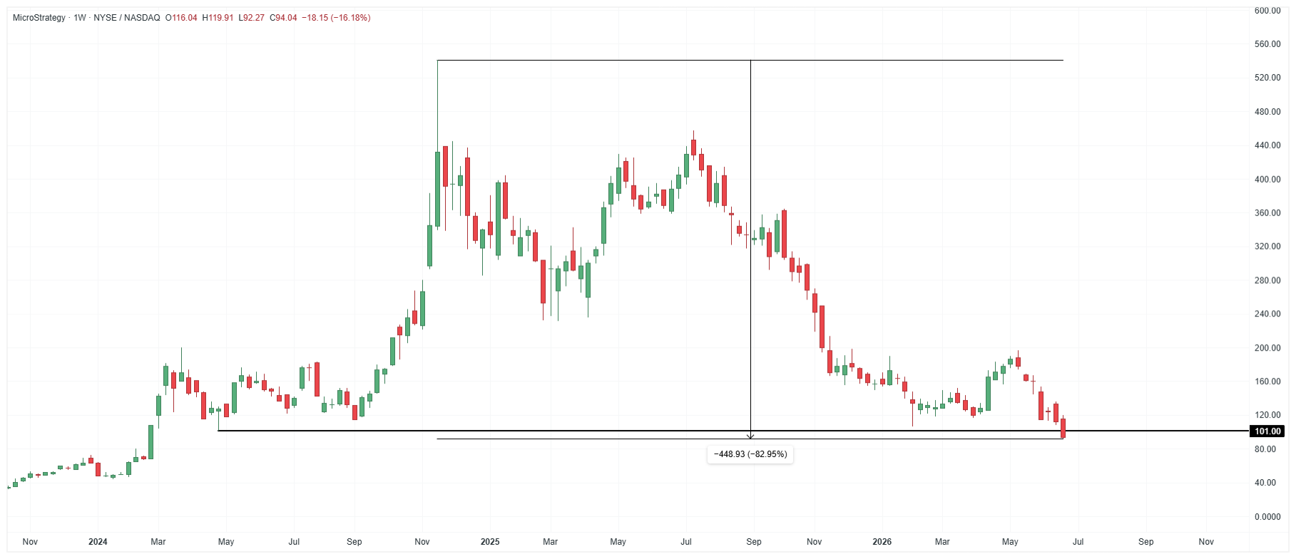 Akcie společnosti Strategy se propadly k 100 USD