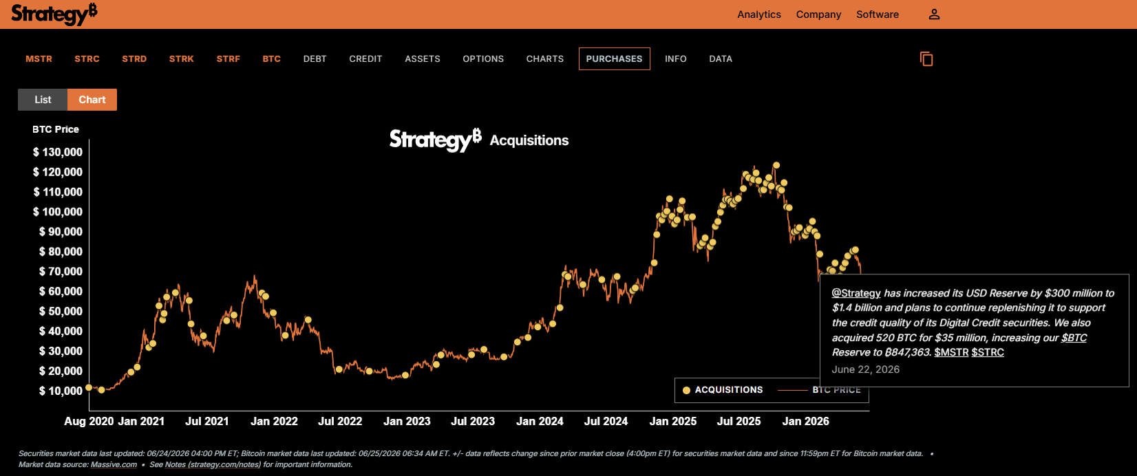 Nákupy mincí BTC společností Sstrategy. Zdroj: Strategy