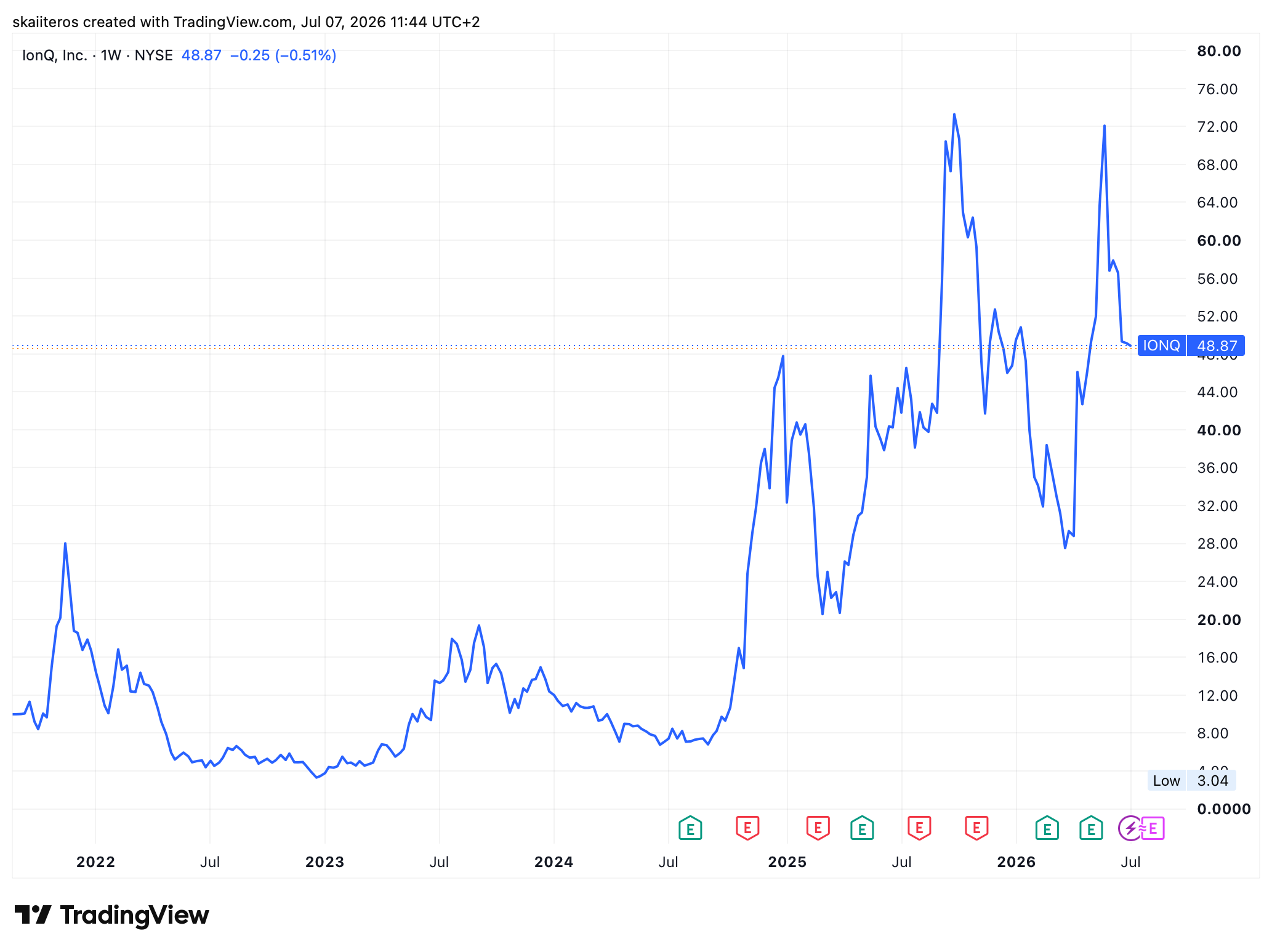 Vývoj akcií IonQ za posledních 5 let. Zdroj: tradingview.com