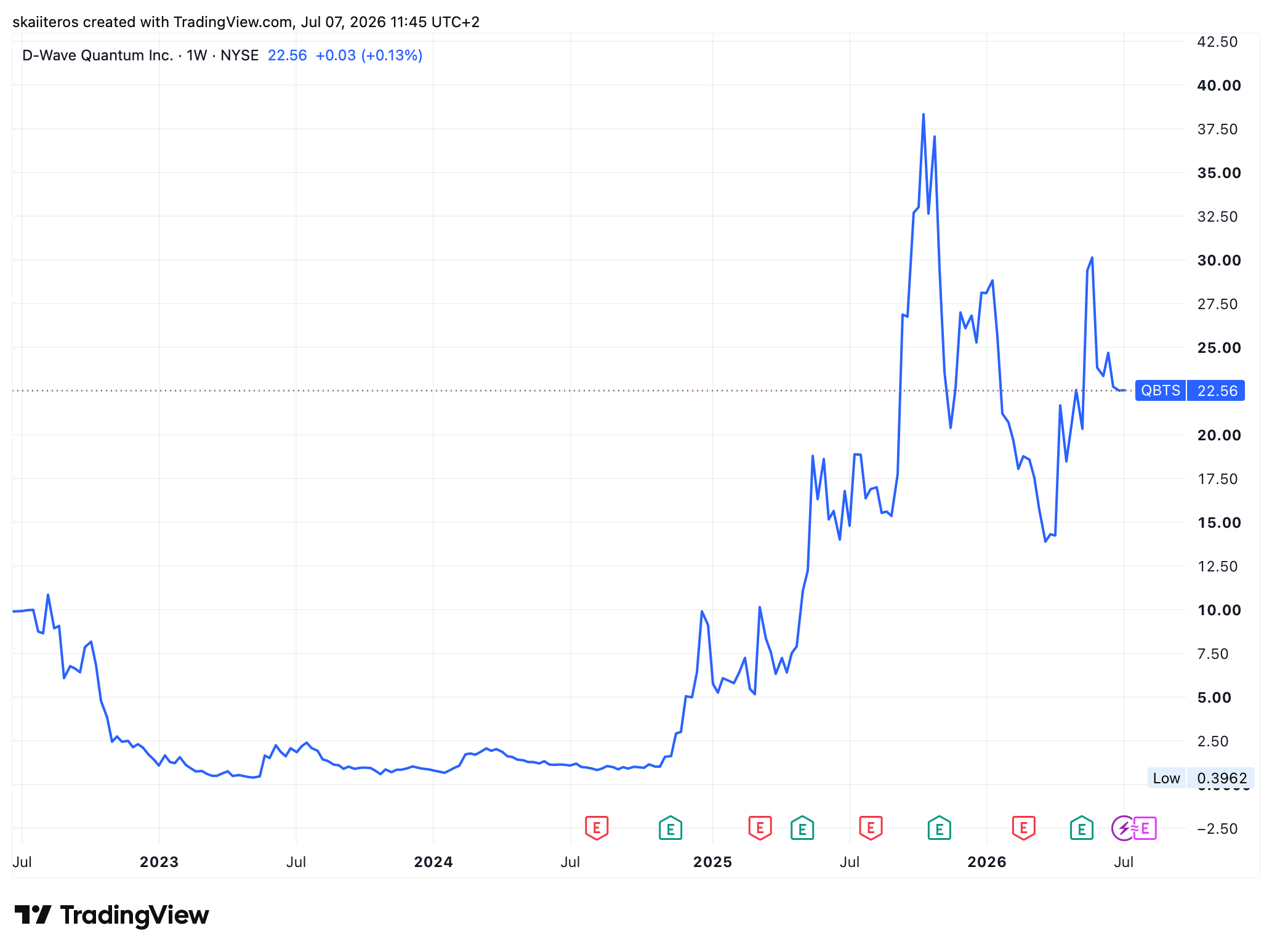 Vývoj akcií D-Wave Quantum od roku 2022. Zdroj: tradingview.com