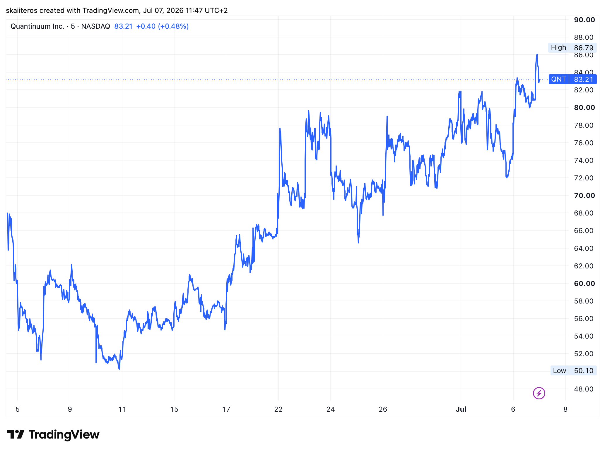 Cenový vývoj akcií Quantinuum od burzovního debutu 4. června. Zdroj: tradingview.com