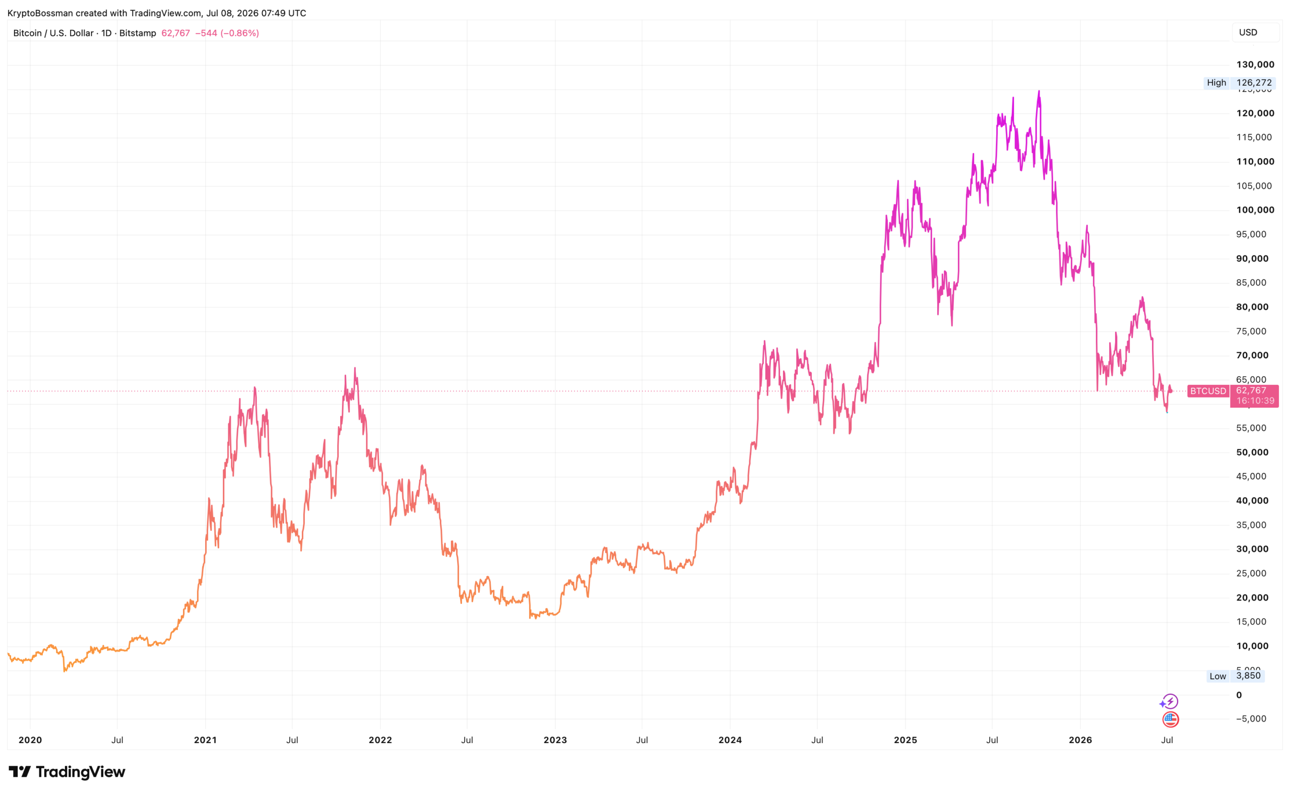 Vývoj ceny bitcoinu od roku 2020. Zdroj: tradingview.com