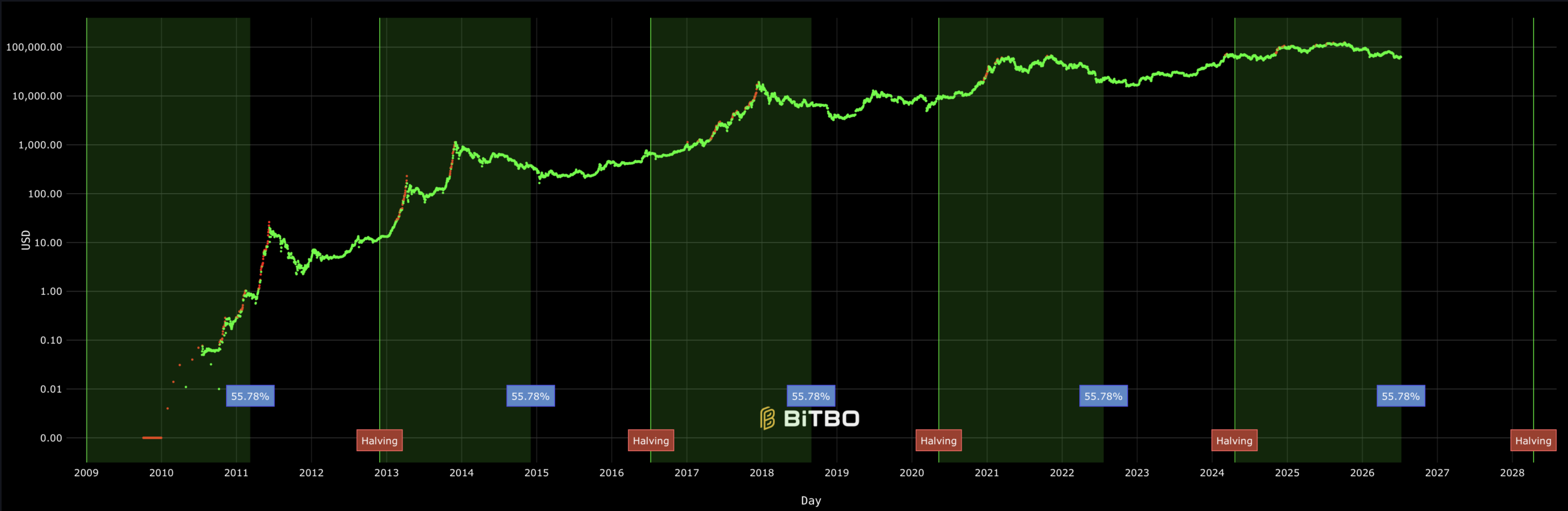 Cenový vývoj bitcoinu se zaznačenými halvingy. Zdroj: bitbo.io