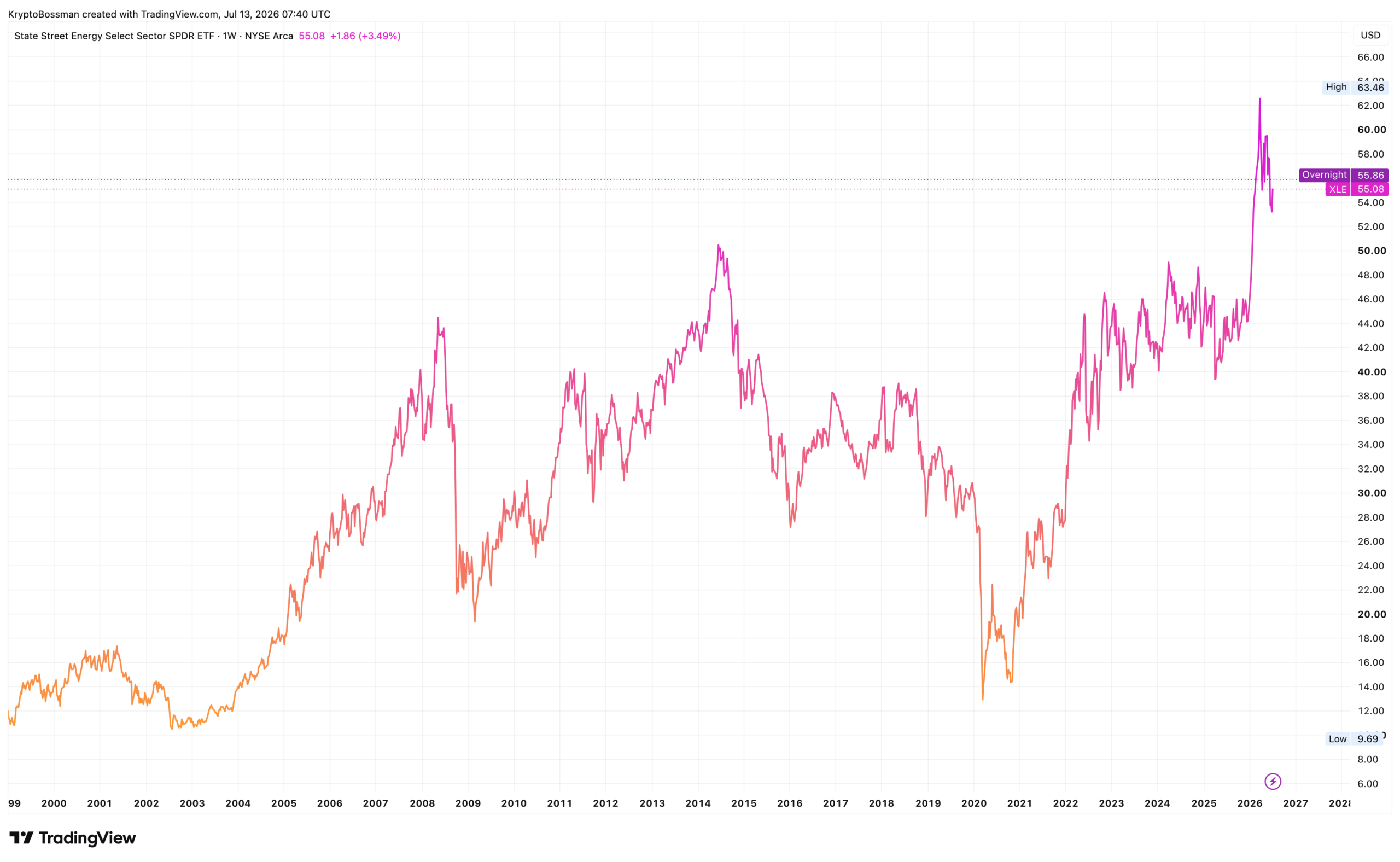 Cenový vývoj největšího amerického energetického ETF XLE od roku 2000. Zdroj: tradingview.com