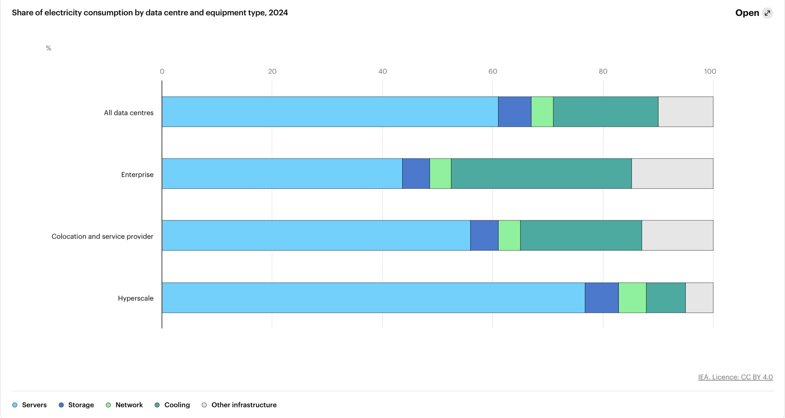 Struktura spotřeby elektřiny datových center v roce 2024. Zdroj: iea.org