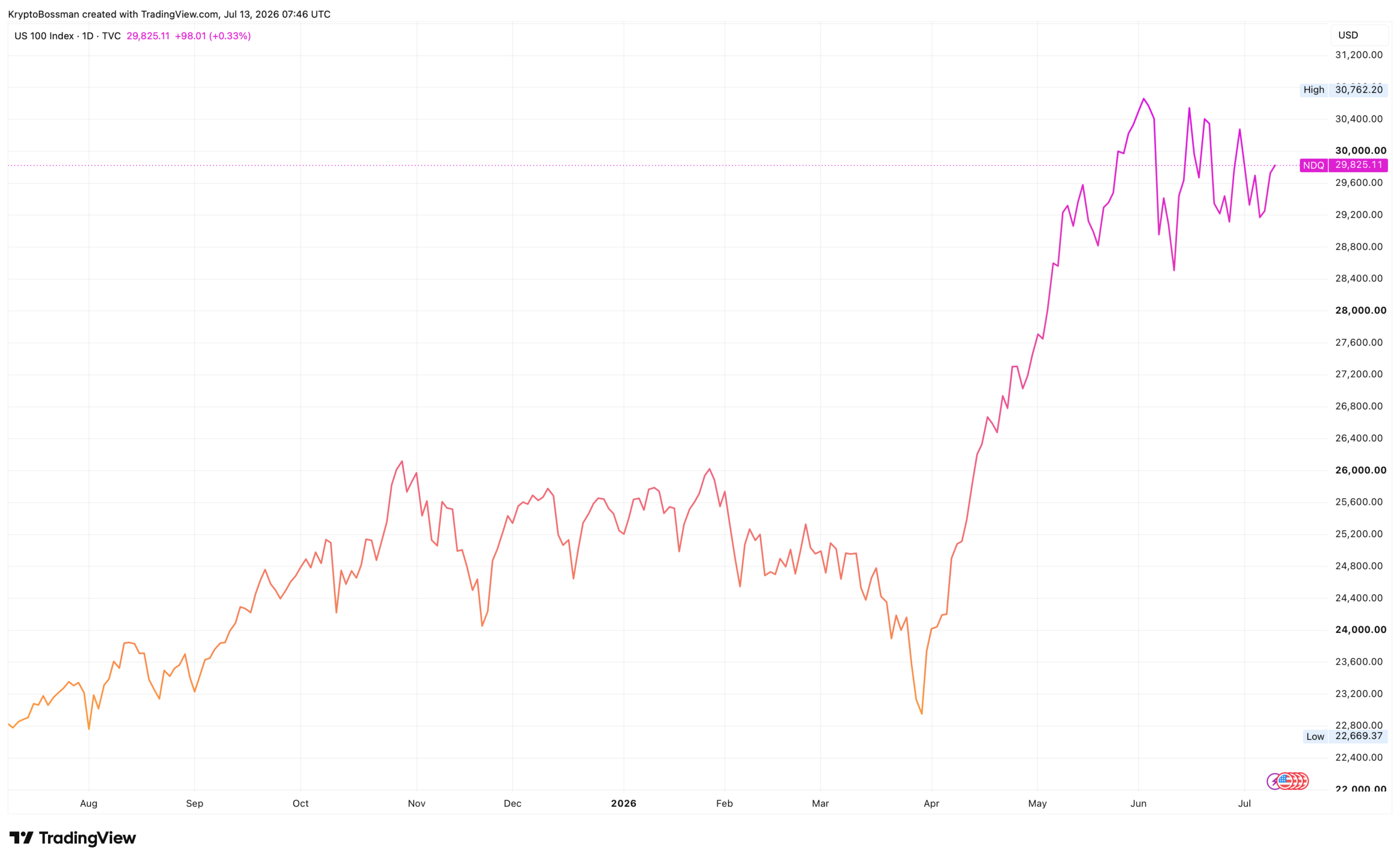 Technologický index Nasdaq 100 za poslední rok vyrostl o 30 %. Zdroj: tradingview.com 