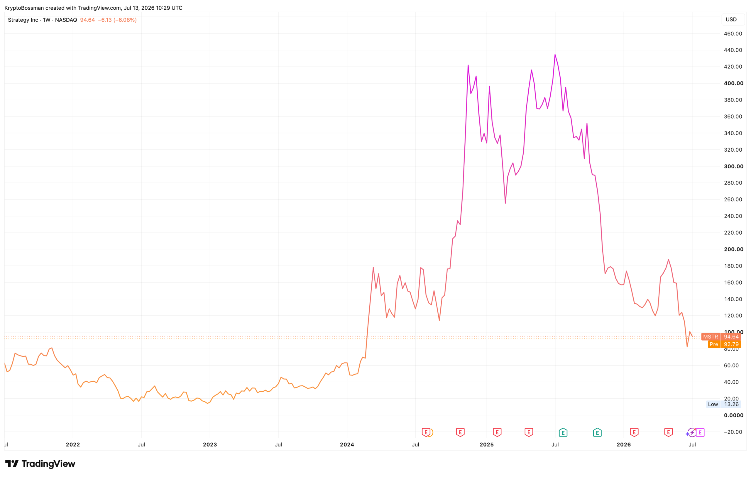 Vývoj akcií Strategy za posledních 5 let. Zdroj: tradingview.com