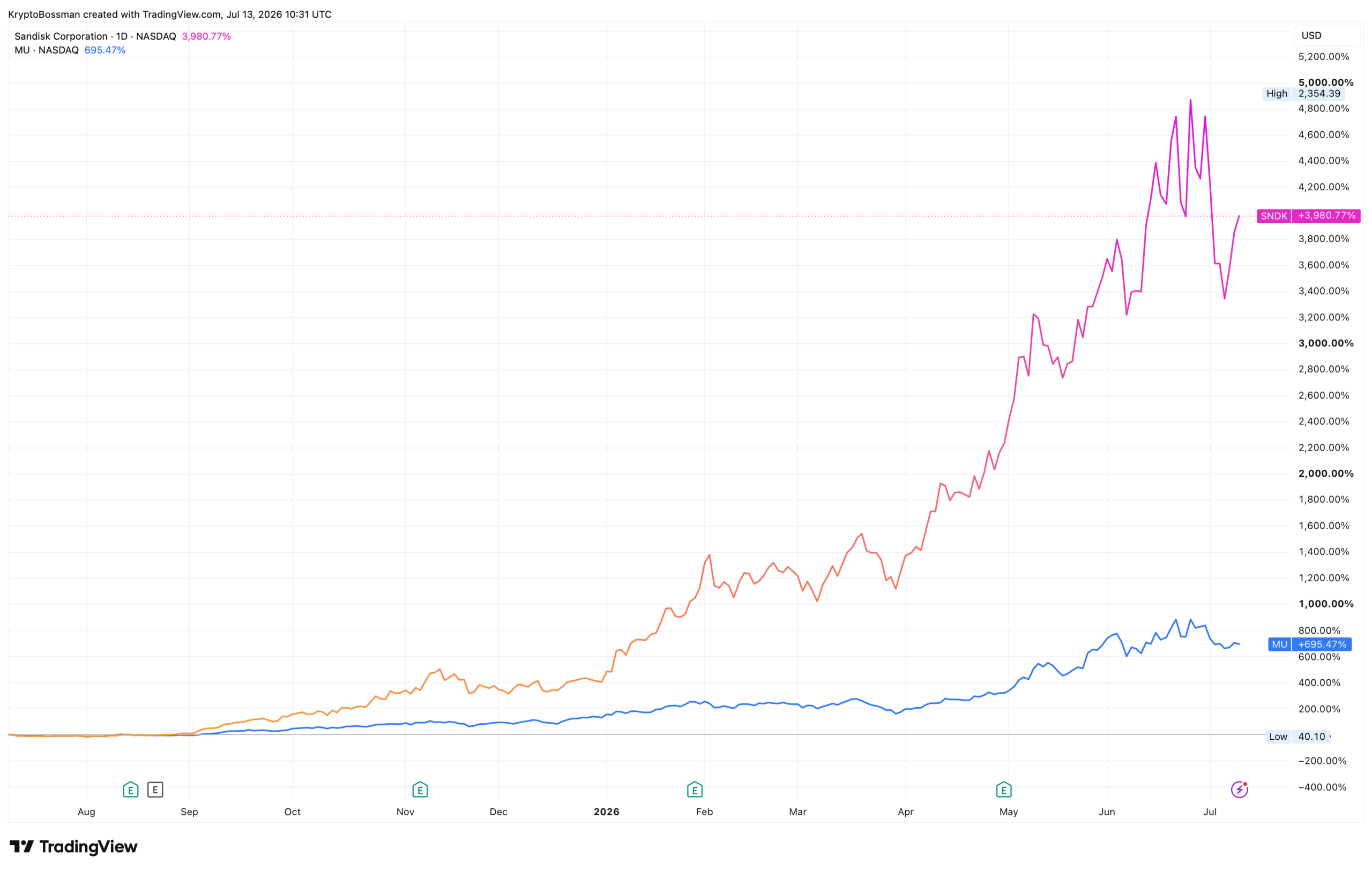 Zhodnocení Sandisk a Micron za poslední rok. Zdroj: tradingview.com