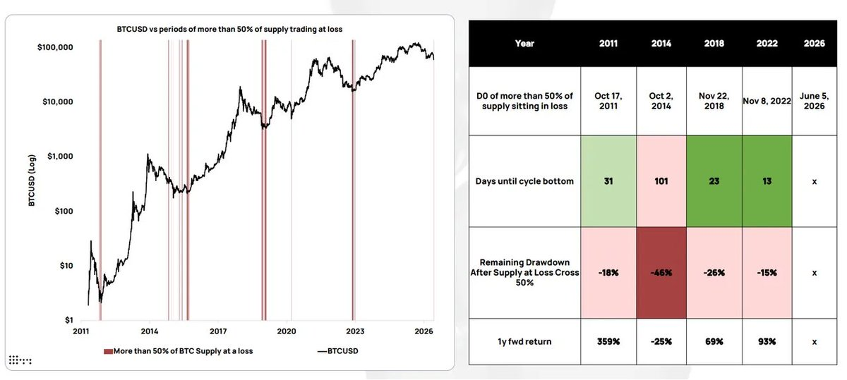 Přechod přes 50 % nabídky bitcoinu ve ztrátě napříč jednotlivými cykly a navazující forwardové roční výnosy. Zdroj: CryptoCon