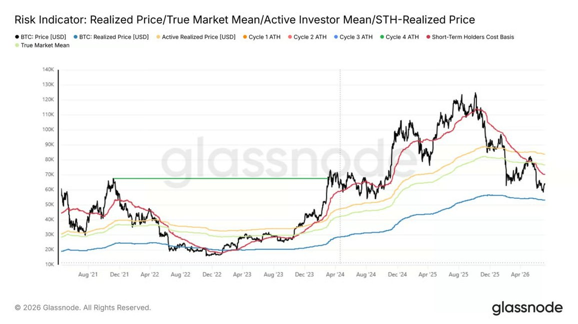 Cena bitcoinu vůči realizované ceně, aktivní realizované ceně, STH nákladové bázi a true market mean od roku 2021. Zdroj: Glassnode