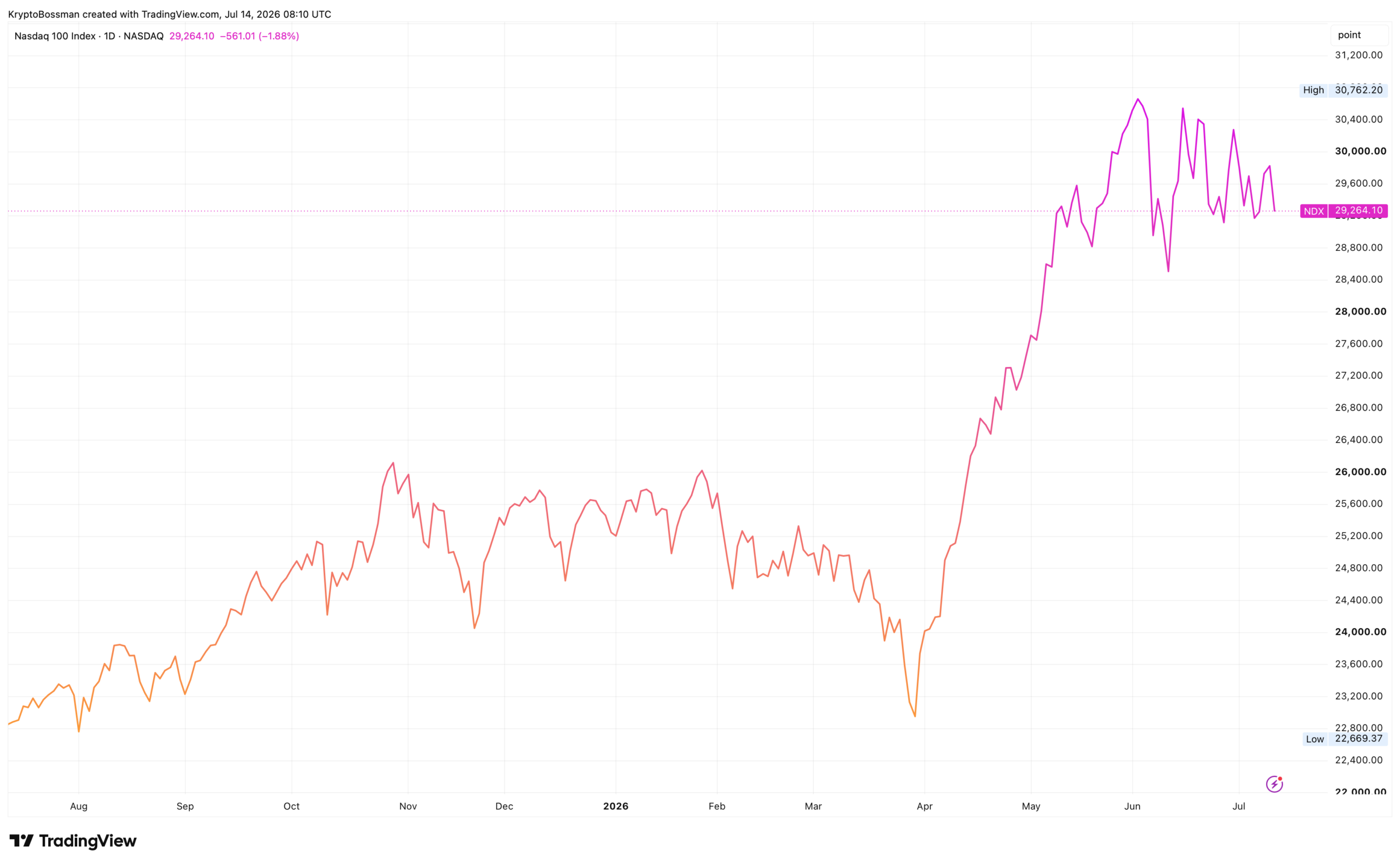 Technologický index Nasdaq 100 za poslední rok vyrostl o téměř 30 %. Zdroj: tradingview.com