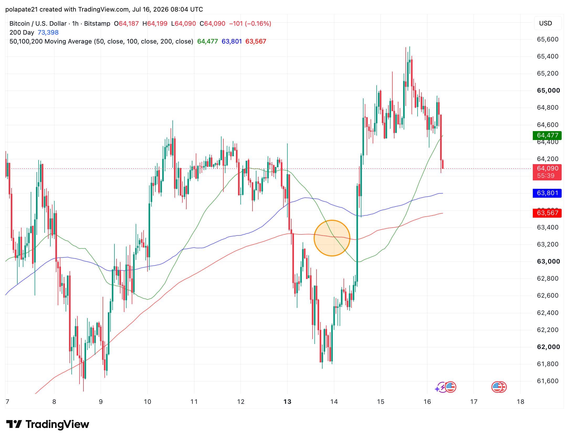 Death cross, po kterém došlo místo poklesu k růstu
