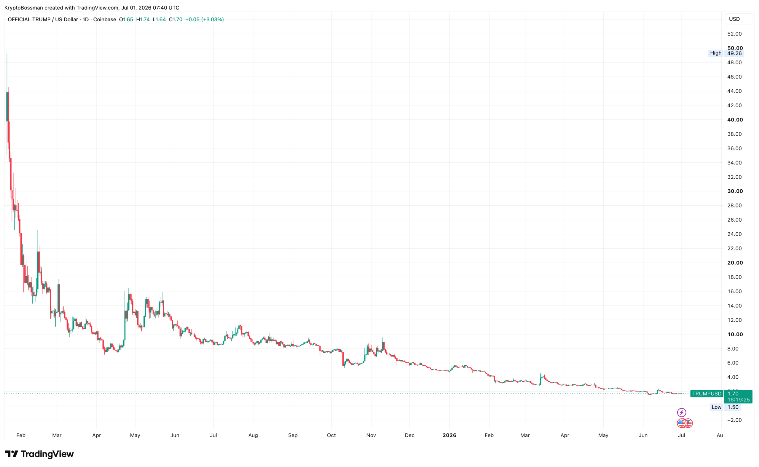Token TRUMP se od svého uvedení propadl o bezmála 95 %. Zdroj: tradingview.com