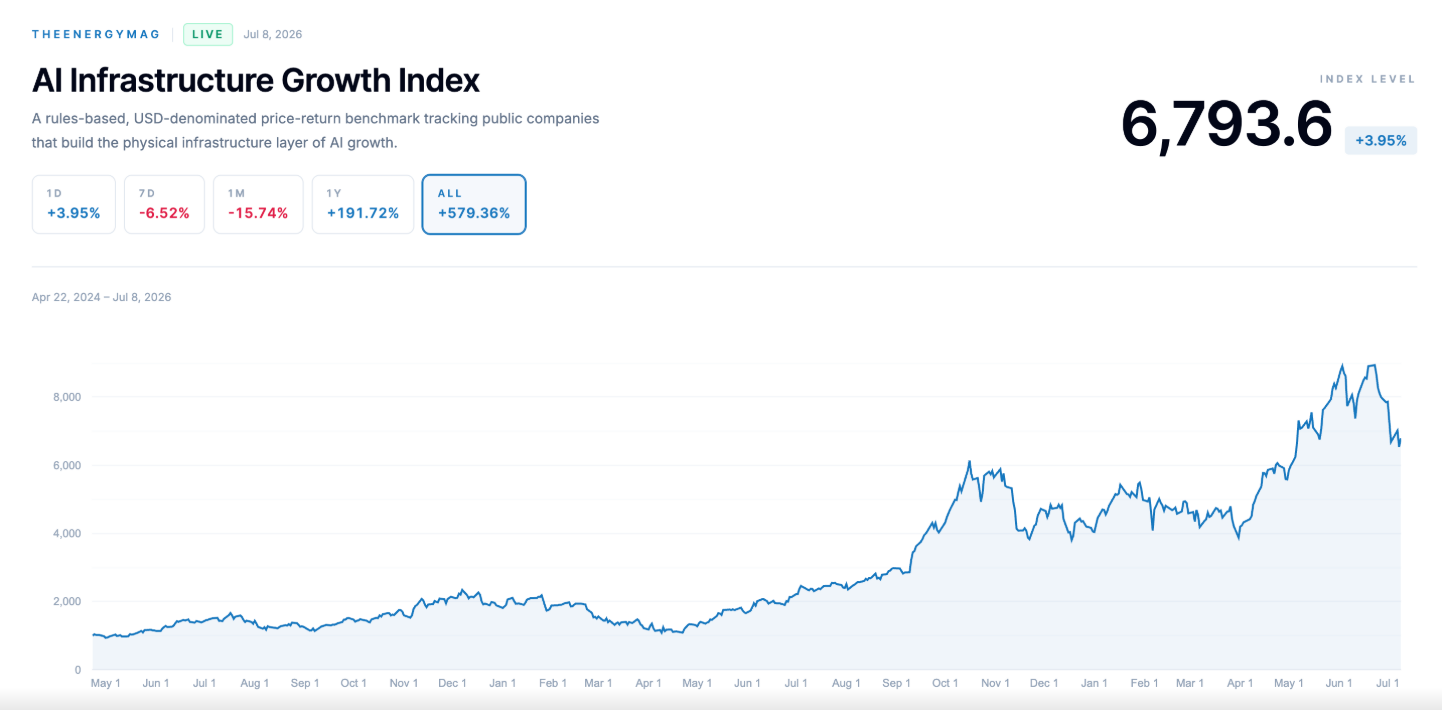 Index TEM AI Infrastructure Growth Index sleduje vývoj akcií společností zaměřených na infrastrukturu pro umělou inteligenci, včetně bitcoinových těžařů, provozovatelů datových center, dodavatelů energie a poskytovatelů cloudových služeb. Za poslední měsíc oslabil o 16 %, což naznačuje ochlazení optimismu kolem společností budujících infrastrukturu pro umělou inteligenci.