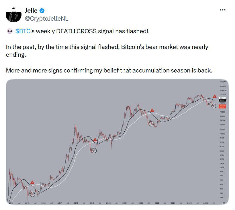 Na týdenním grafu bitcoinu se objevil signál Death Cross! V minulosti se tento signál objevoval ve chvíli, kdy se medvědí trh bitcoinu blížil ke svému konci. Přibývá tak stále více indicií, které podle mě potvrzují, že se trh znovu nachází ve fázi akumulace.