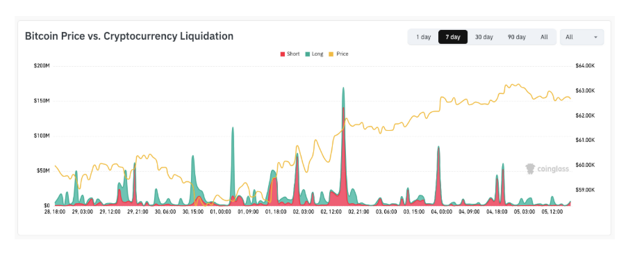Vývoj kurzu BTC/USD ve srovnání s historií likvidací na kryptoměnovém trhu.
