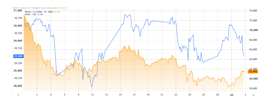 Futures na Nasdaq 100 Index (modré) vs. Bitcoin/USD (oranžový).
