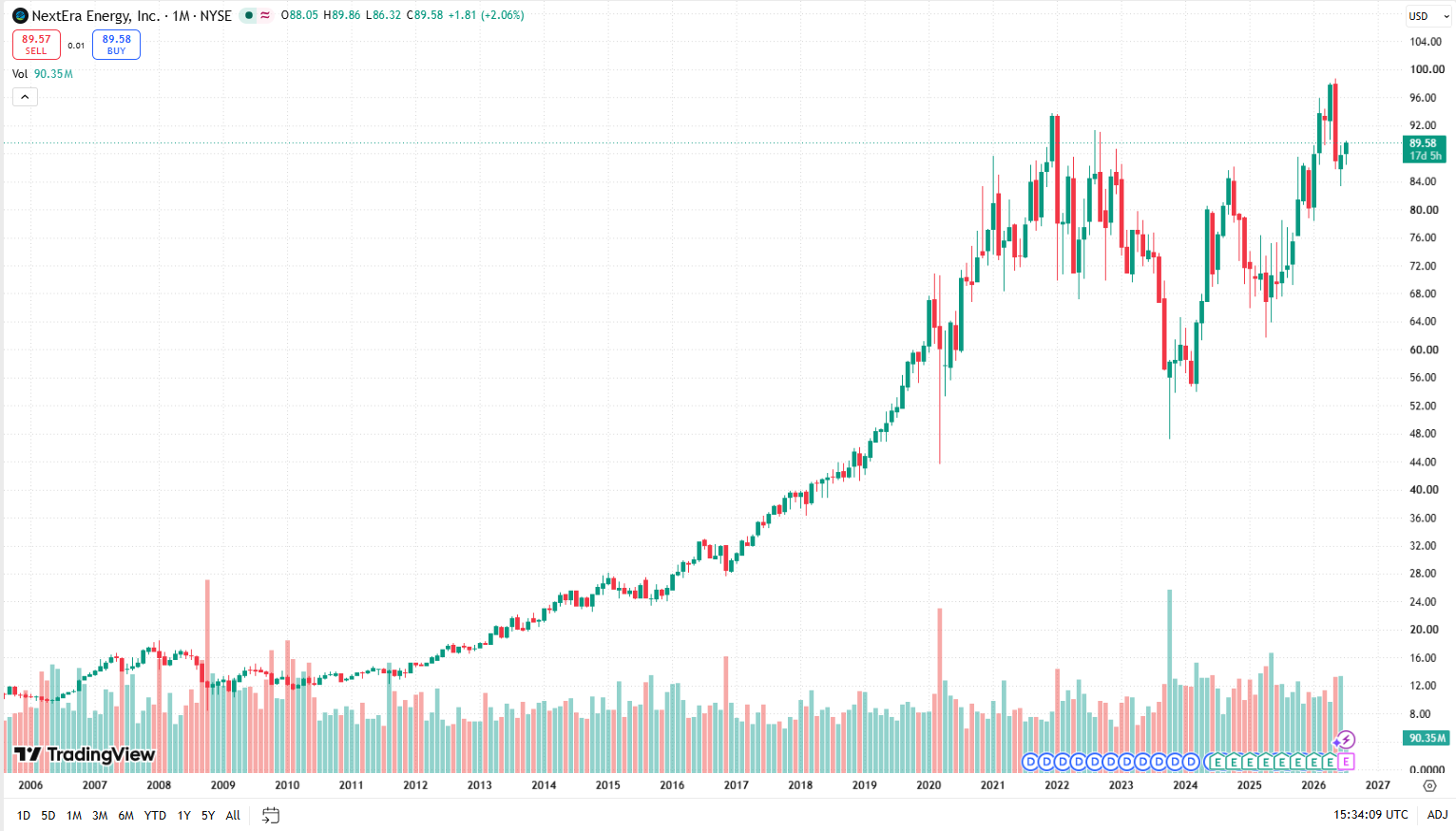 Měsíční graf NextEra/USD s aktuální cenou v době psaní článku ve výši 89,58 USD.