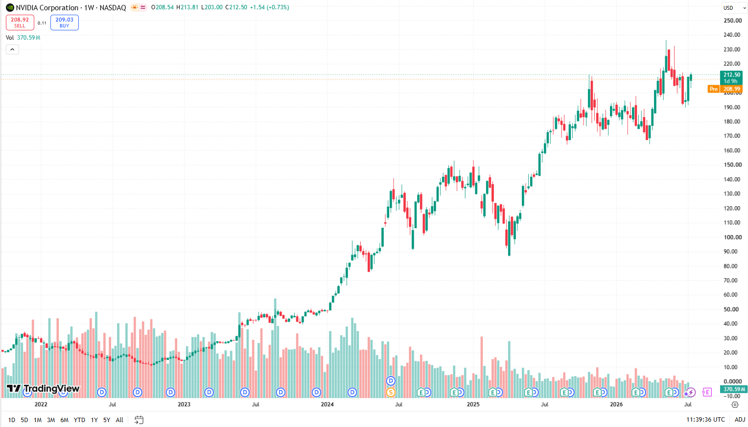Týdenní graf NVIDIA/USD s aktuální cenou v době psaní článku ve výši 212,50 USD.