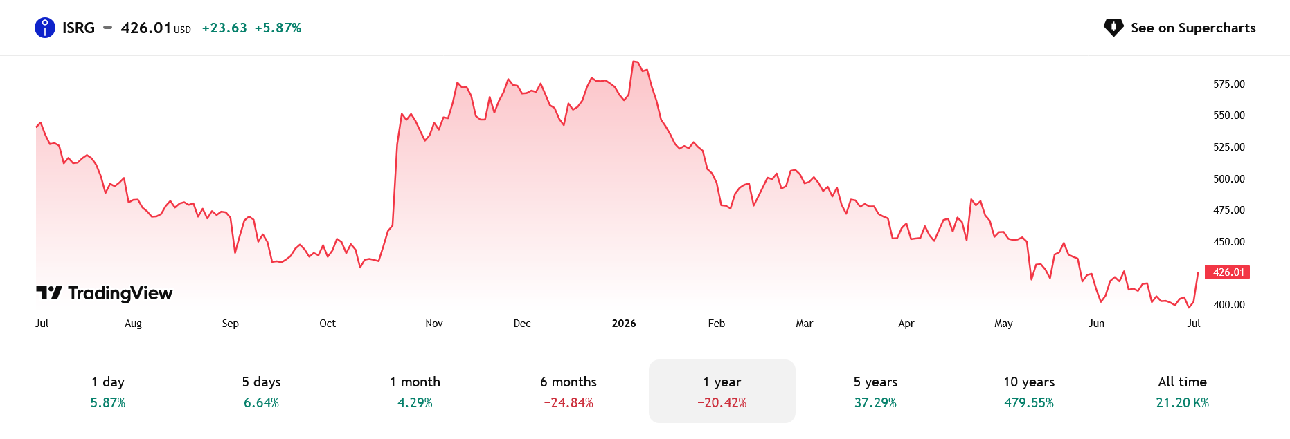 Hlavním důvodem, proč akcie ISRG odepsaly až cca 30 % ze svého ATH, je korekce extrémně vysokého ocenění akcie (vysoké P/E) v kombinaci s obavami ze zpomalení budoucího růstu.