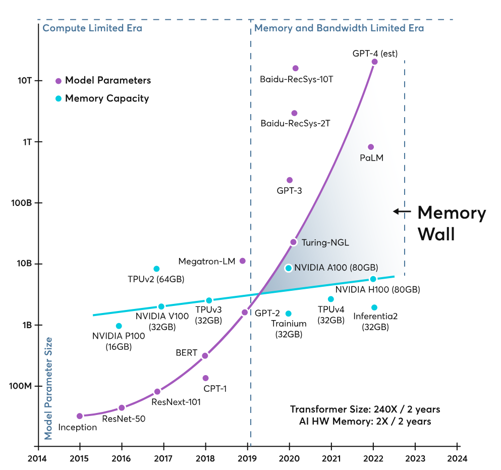 Jak se zvětšovala memory wall v příchodem nových modelů AI.