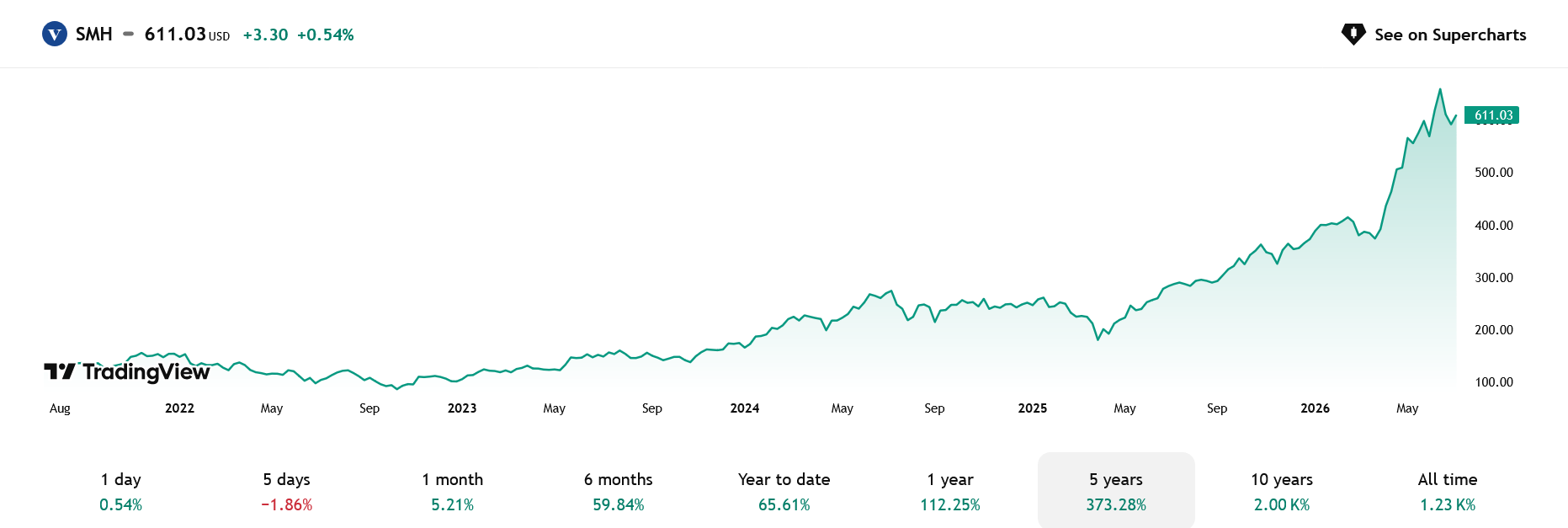 Vývoj hodnoty fondu VanEck Semiconductor UCITS ETF za posledních 5 let.