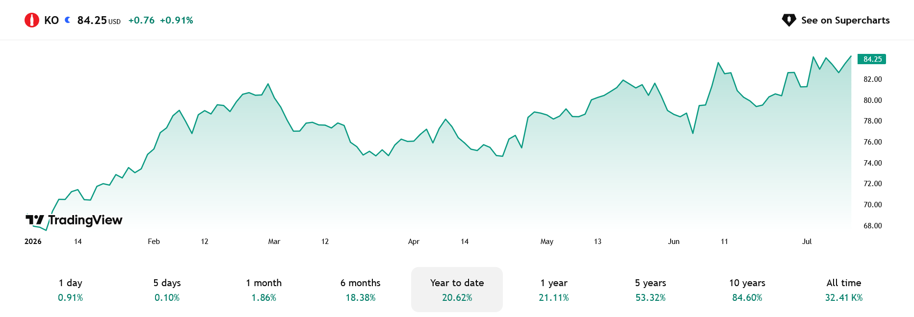 Od začátku roku přinesla Coca-Cola investorům plus 20 % a navíc k tomu i své dividendy.