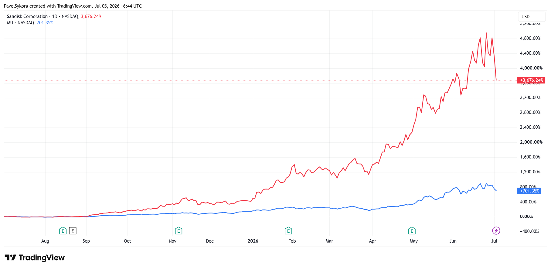 Porovnání akcií Micron a SanDisk za posledních 12 měsíců. 