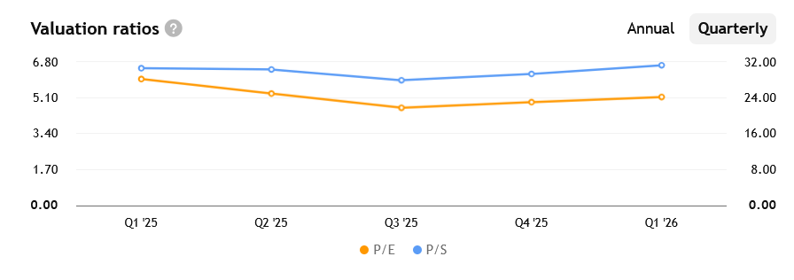 P/E a P/S Coca-Coly za Q1 2026