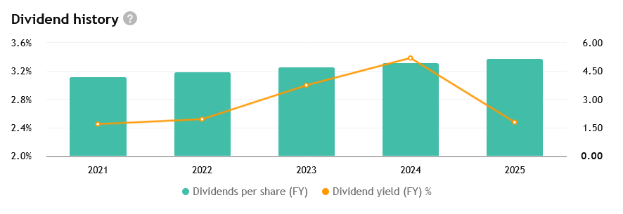 Výplaty dividend Johnson & Johnson v posledních letech.